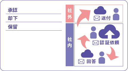 ファイルの認証機能